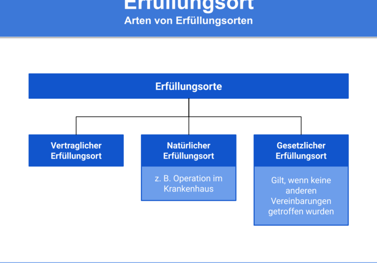 Alles über den Erfüllungsort im Kaufvertrag