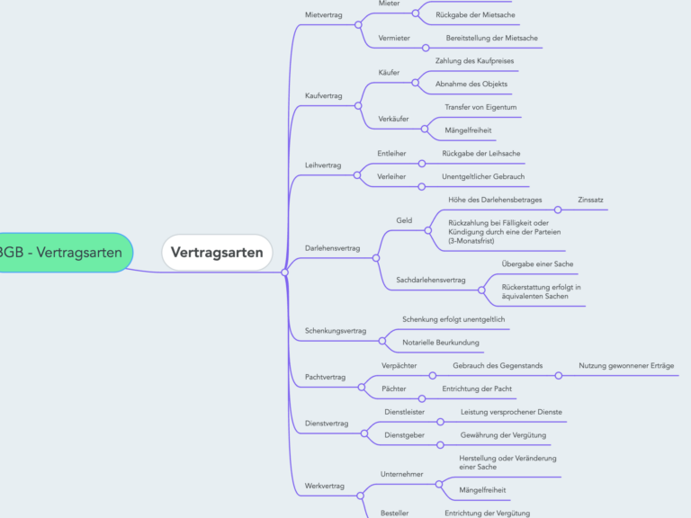 Alles über den Kaufvertrag: Wichtige Paragraphen im Überblick
