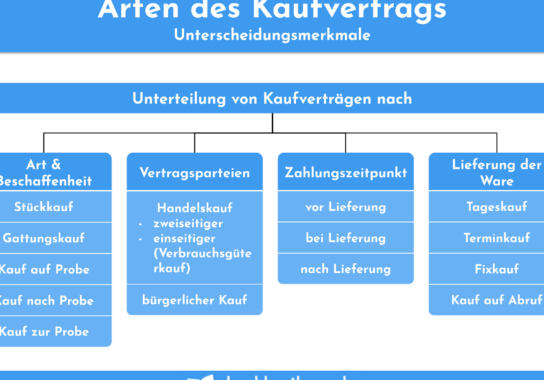 Die verschiedenen Arten von Kaufverträgen: Ein Überblick